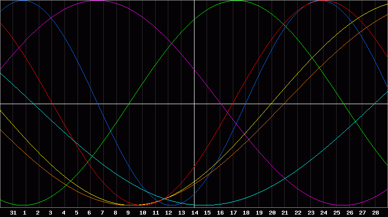 Biorhythm Chart