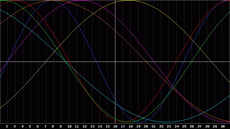 Biorhythm Chart
