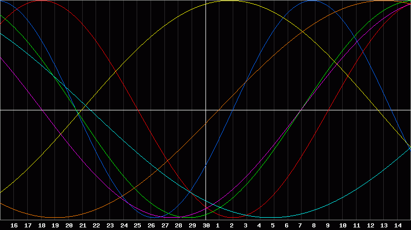 Biorhythm Chart