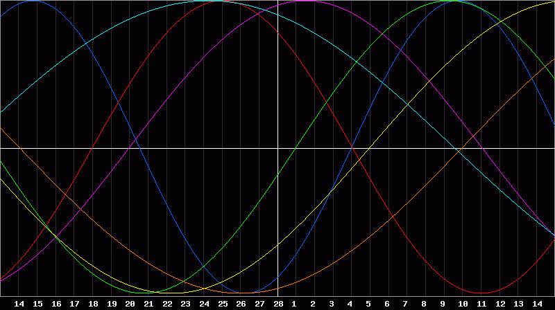Biorhythm Chart