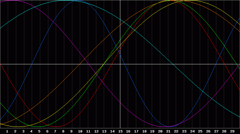 Biorhythm Chart