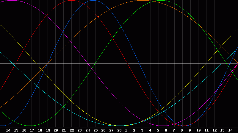 Biorhythm Chart