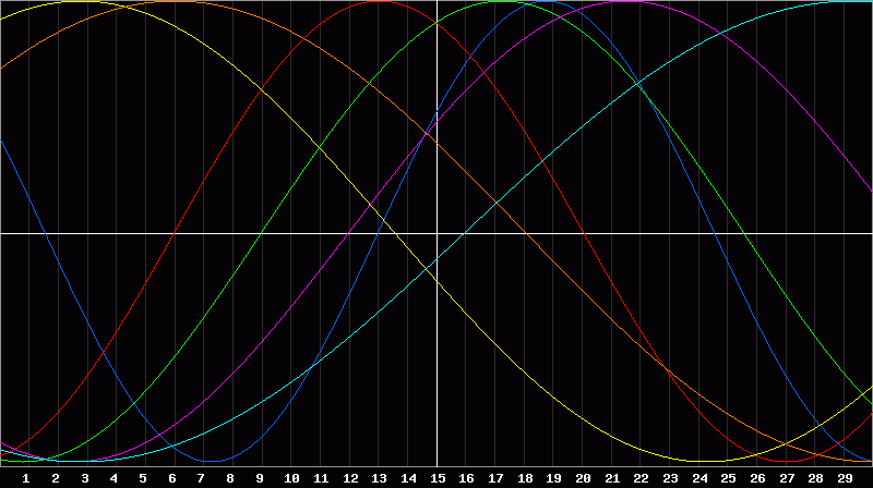Biorhythm Chart