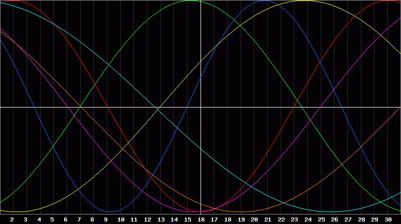 Biorhythm Chart