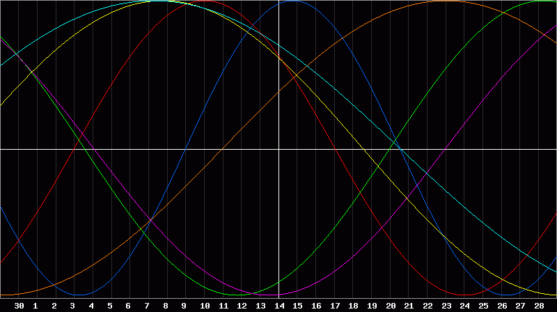 Biorhythm Chart