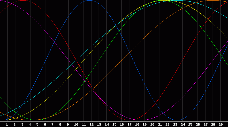 Biorhythm Chart