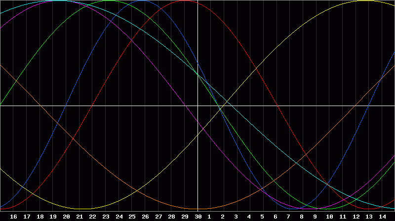 Biorhythm Chart