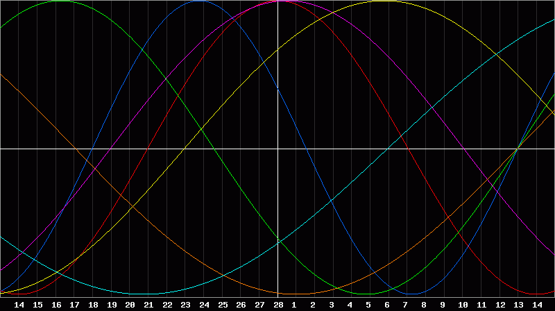 Biorhythm Chart
