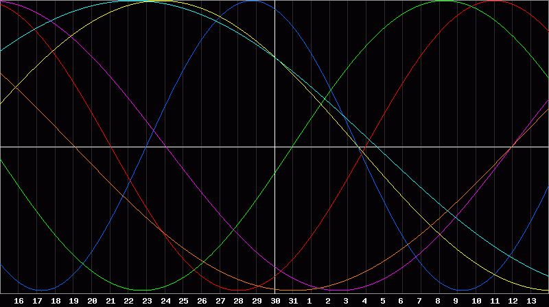 Biorhythm Chart
