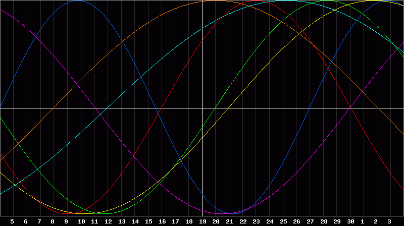 Biorhythm Chart