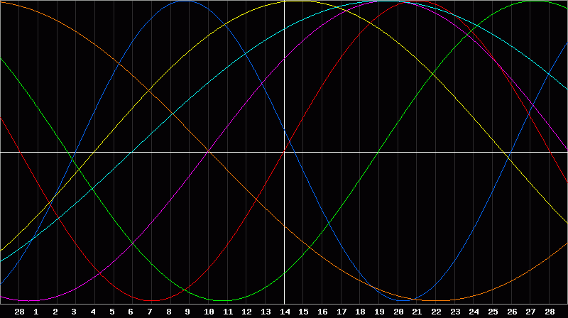 Biorhythm Chart