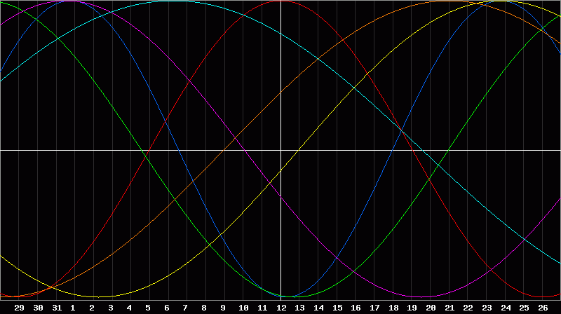 Biorhythm Chart