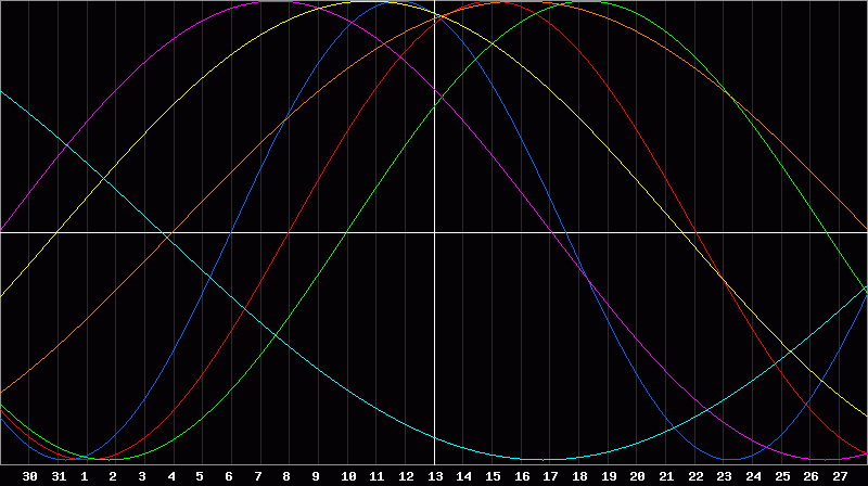 Biorhythm Chart