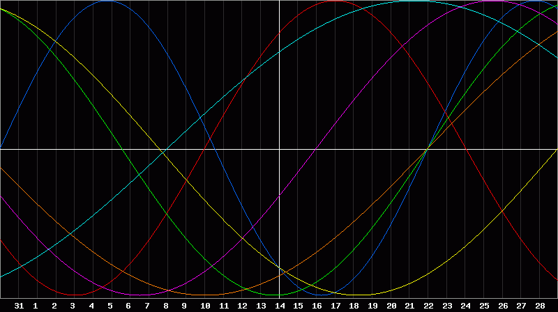 Biorhythm Chart