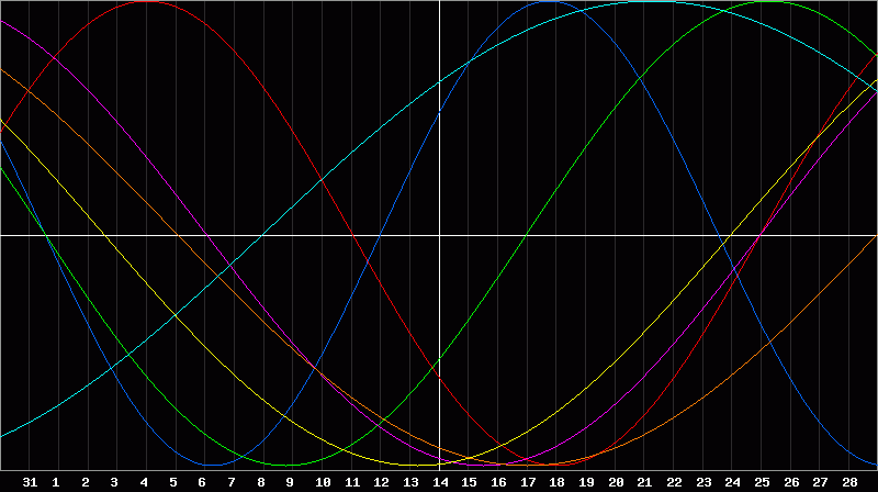 Biorhythm Chart