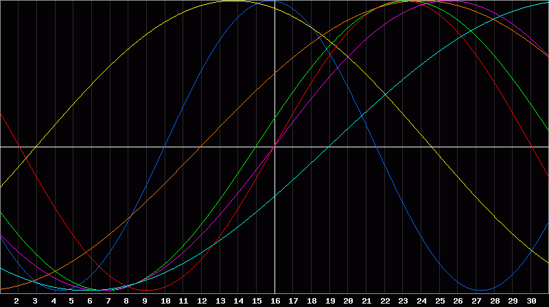 Biorhythm Chart
