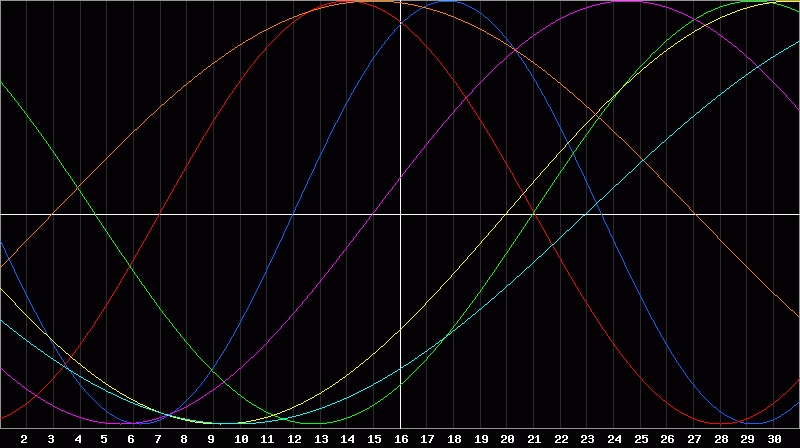 Biorhythm Chart