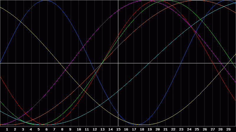 Biorhythm Chart