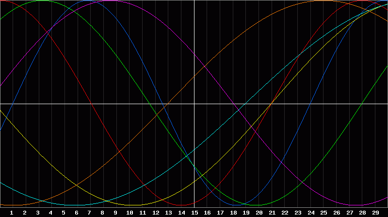 Biorhythm Chart