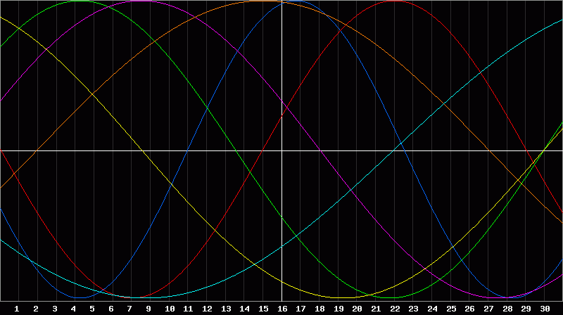 Biorhythm Chart