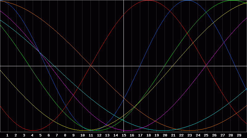Biorhythm Chart