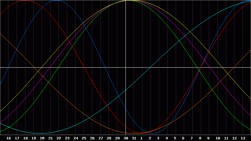 Biorhythm Chart