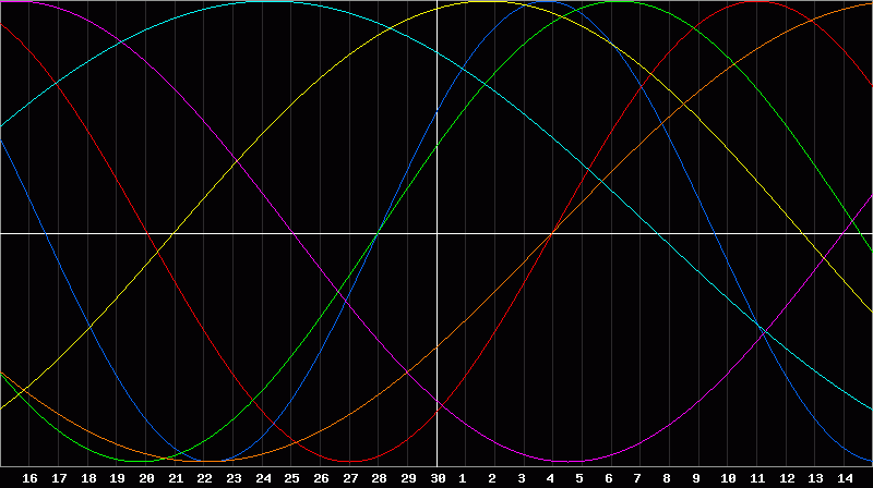 Biorhythm Chart