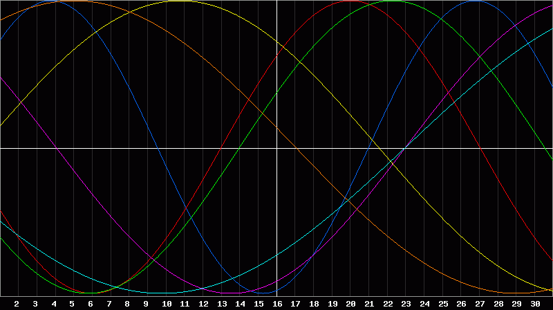 Biorhythm Chart