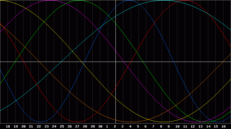 Biorhythm Chart