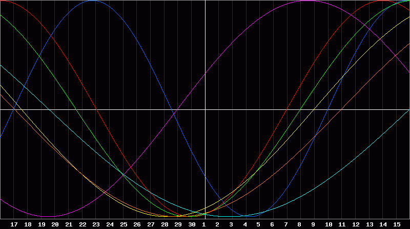 Biorhythm Chart