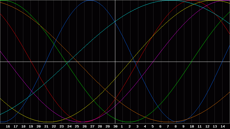 Biorhythm Chart