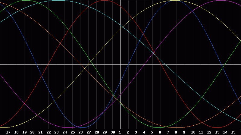 Biorhythm Chart
