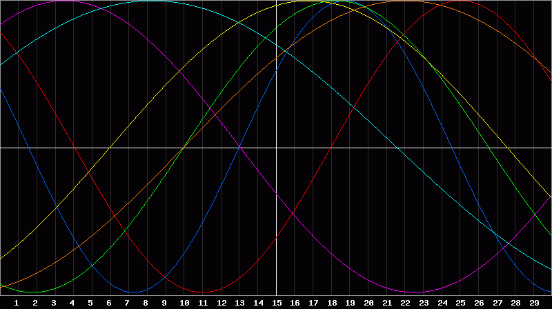 Biorhythm Chart