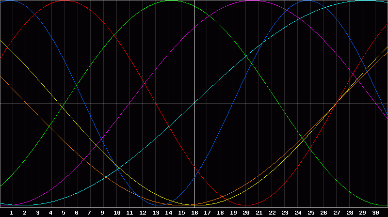 Biorhythm Chart
