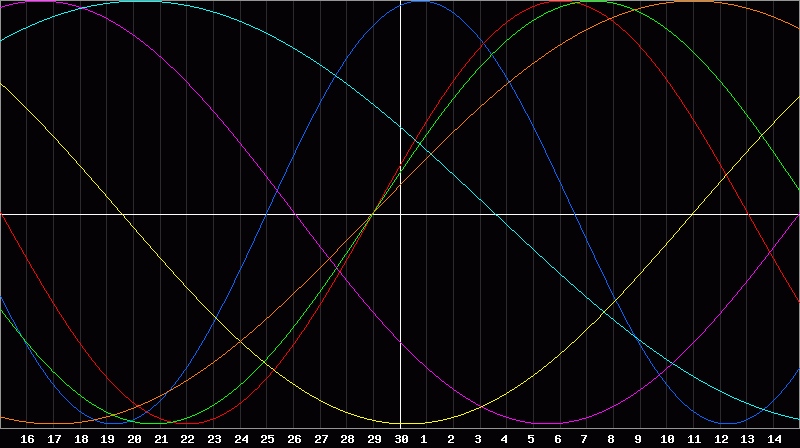Biorhythm Chart