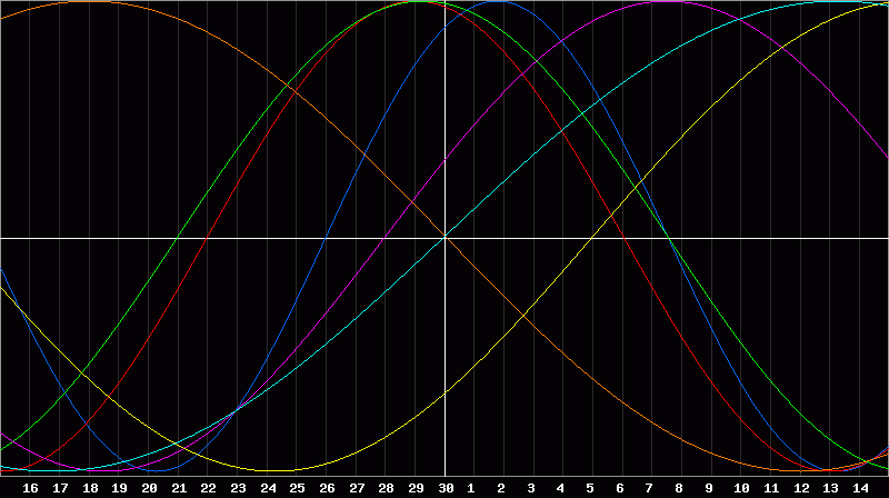 Biorhythm Chart