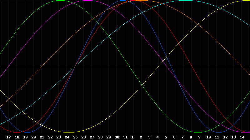 Biorhythm Chart