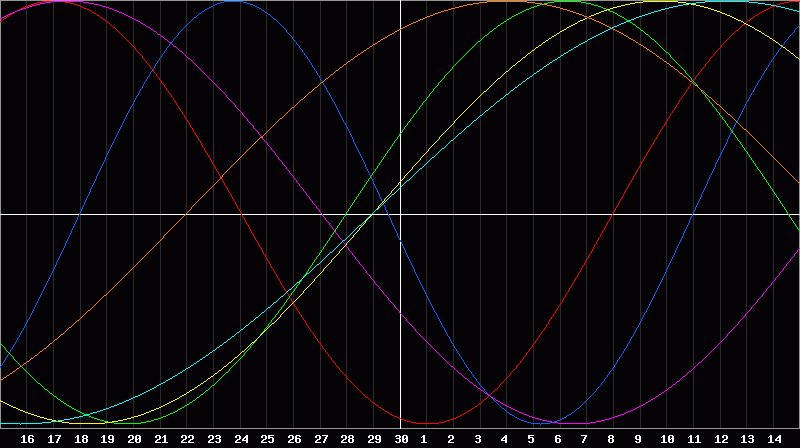 Biorhythm Chart