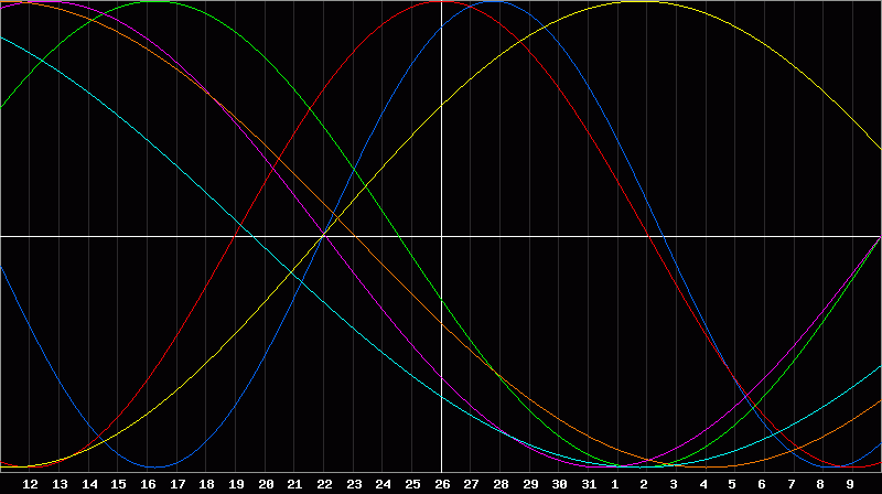 Biorhythm Chart