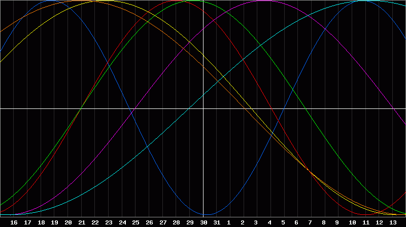 Biorhythm Chart