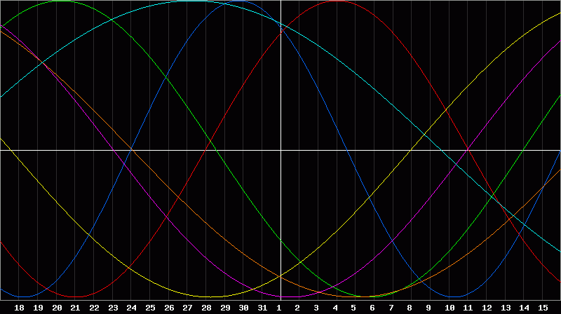 Biorhythm Chart