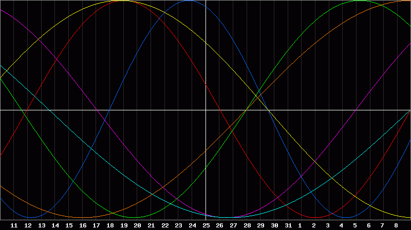 Biorhythm Chart