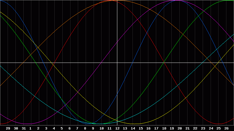 Biorhythm Chart