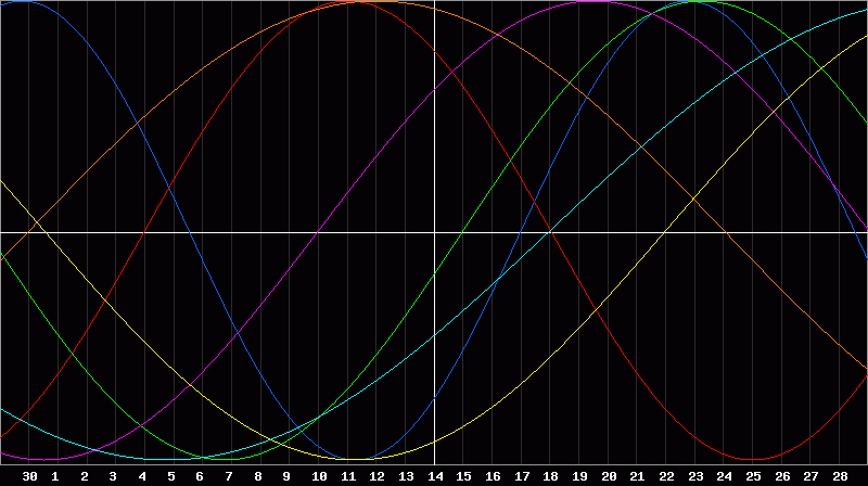 Biorhythm Chart