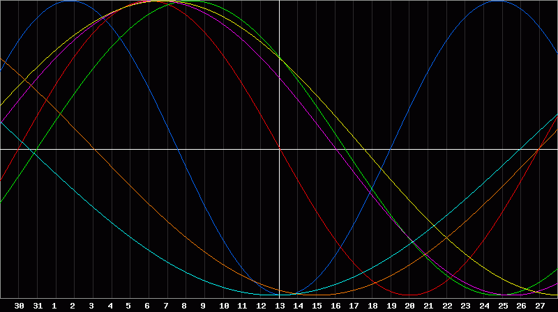 Biorhythm Chart