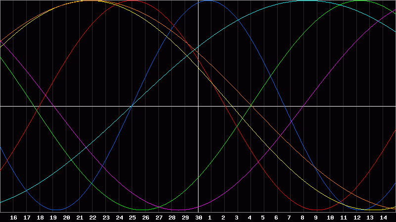 Biorhythm Chart