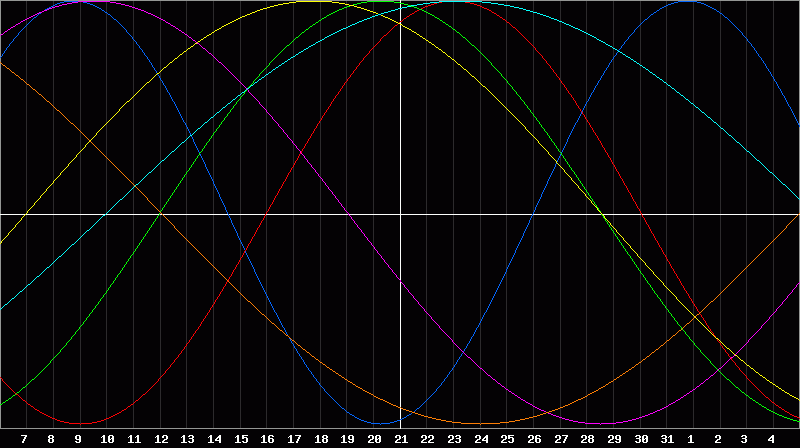 Biorhythm Chart