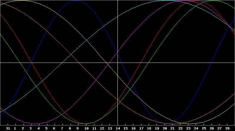 Biorhythm Chart