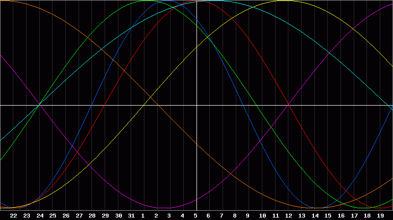 Biorhythm Chart