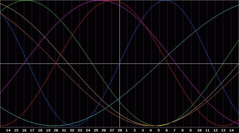 Biorhythm Chart